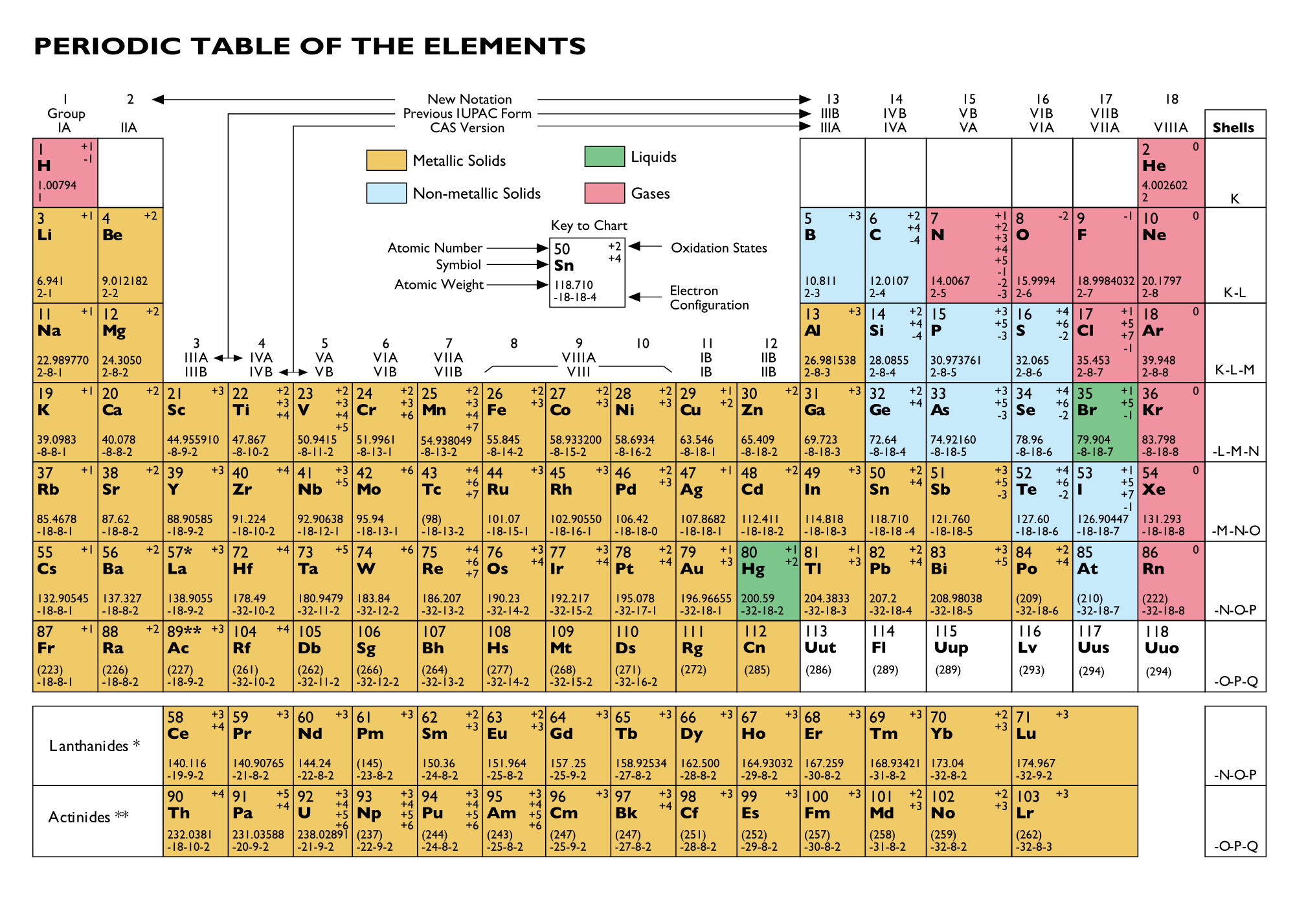The NEw Periodic Table -  جدول تناوبی عناصر 